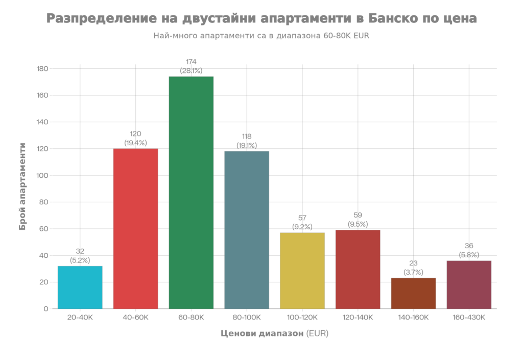 Стълбовидна диаграма, показваща цените на двустайни апартаменти в Банско. Най-голям дял (28.1%) заемат имотите между 60,000 и 80,000 евро, следвани от бюджетния сегмент 40,000-60,000 евро (19.4%)