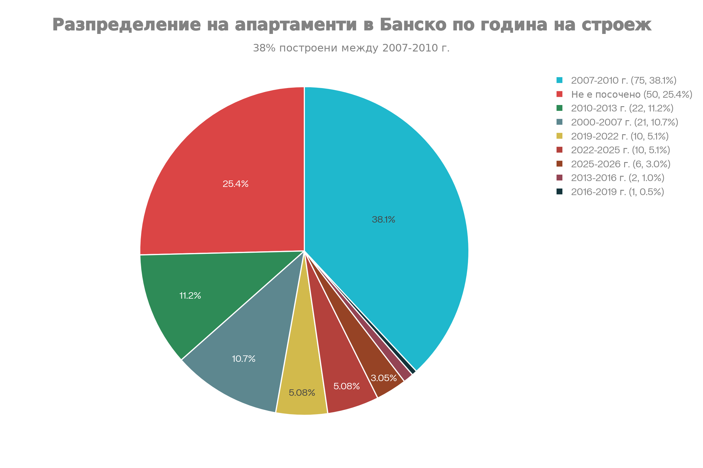Кръгова диаграма, показваща разпределението на апартаменти в Банско според годината на строеж. Графиката отчита пик на строителството между 2007 и 2010 г. (38.1%) и значителен дял с непосочена година (25.4%).