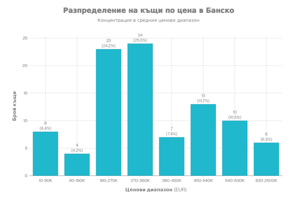 Стълбовидна диаграма на цените на къщи в Банско, показваща най-висока концентрация в диапазона 180-360 хиляди евро.