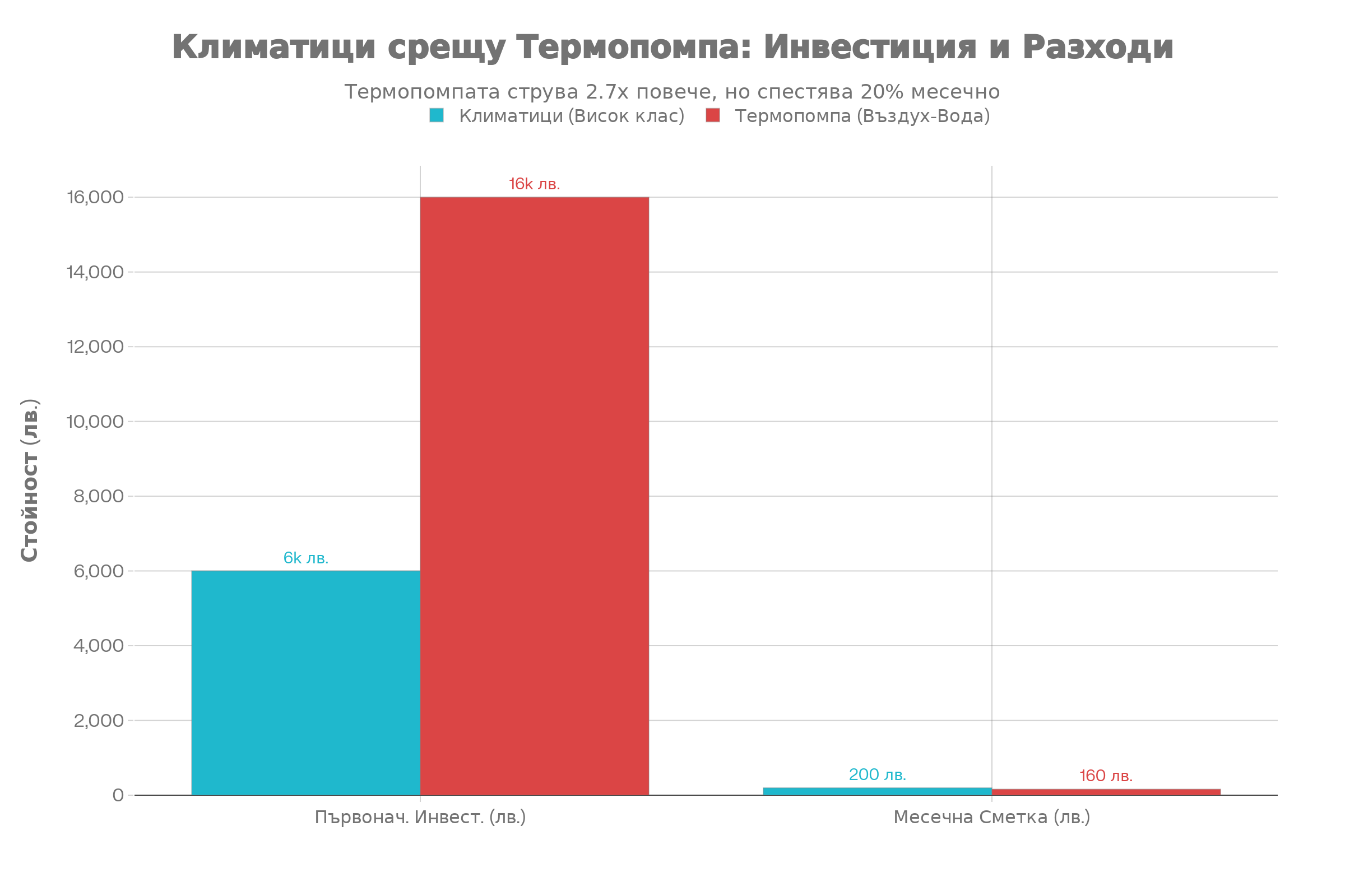 Графика сравнение цени отопление Банско: първоначална инвестиция и месечни сметки за климатици срещу термопомпа въздух-вода за жилище 100 кв.м.
