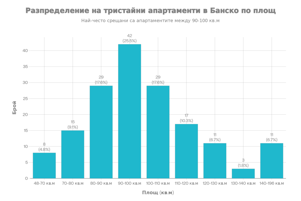 Стълбовидна диаграма, показваща площта на тристайни апартаменти в Банско. Пикът е в диапазона 90-100 кв.м (25.5%), следван симетрично от диапазоните 80-90 кв.м и 100-110 кв.м (по 17.6%).