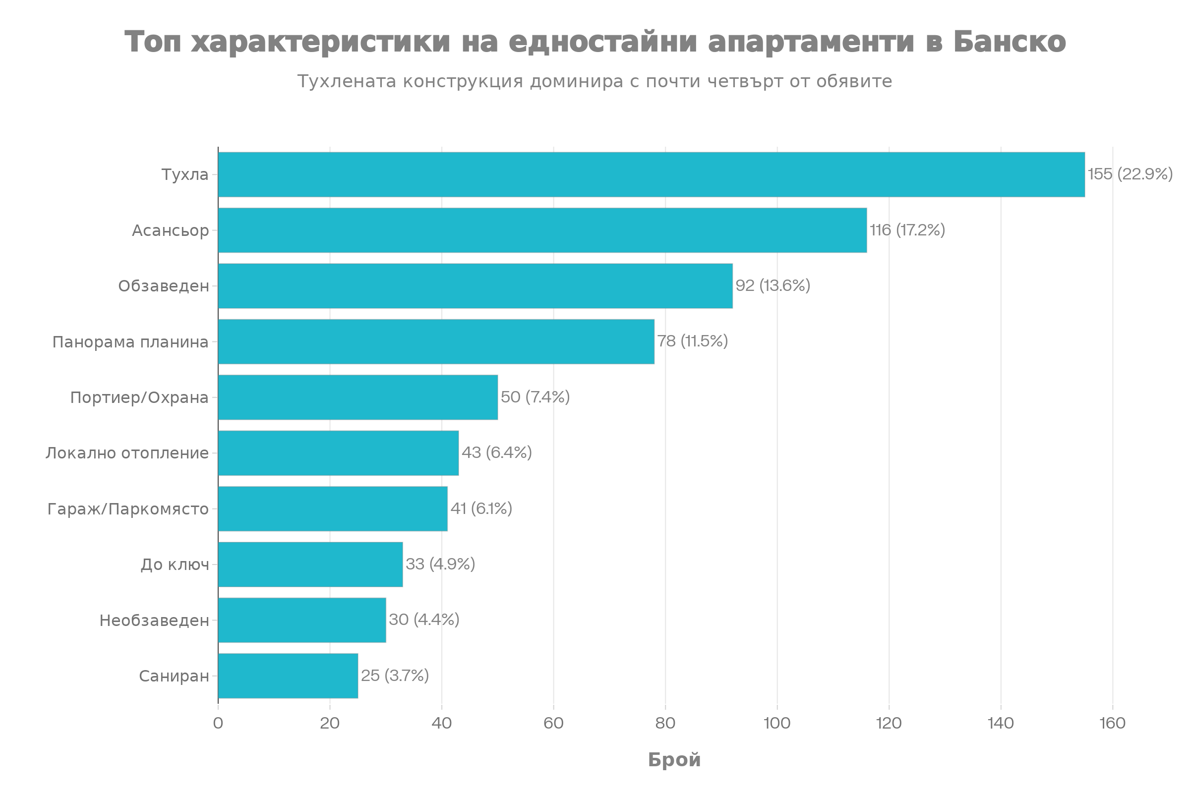 Графика, илюстрираща размерите на апартаменти в Банско. При 60.2% от обявите липсват данни за площта, а най-често срещаният размер е 40-44 кв.м.