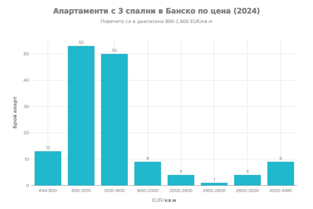 Стълбовидна диаграма, показваща цените на тристайни апартаменти в Банско. Основният пазарен дял (40.0%) е в диапазона 100 000 – 150 000 евро, следван от сегмента 50 000 – 100 000 евро (37.2%).