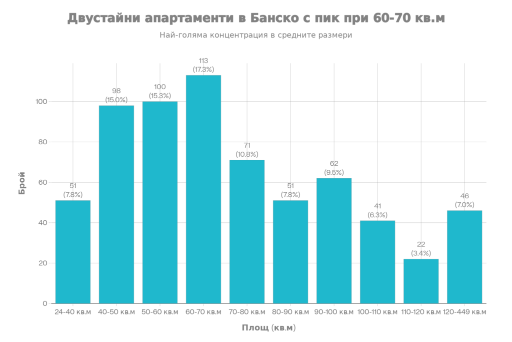 Стълбовидна диаграма, изобразяваща разпределението на двустайни апартаменти в Банско според площта. Графиката показва пик при жилищата с размер 60-70 кв.м (17.3%) и висока концентрация в диапазона 50-60 кв.м (15.3%).