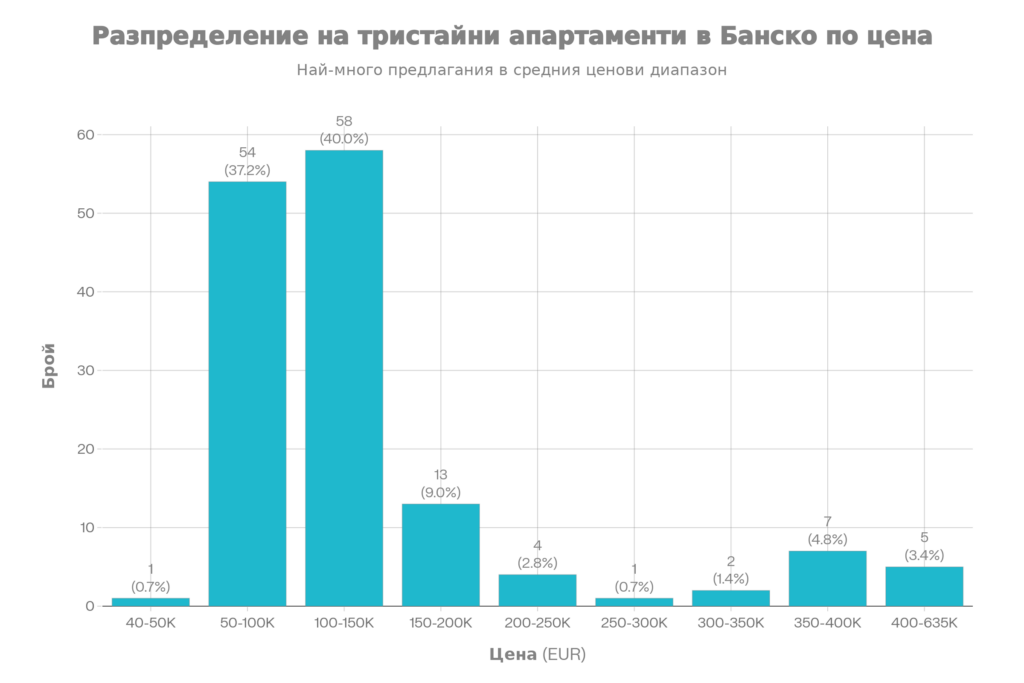 Стълбовидна диаграма, показваща цените на кв.м за тристайни апартаменти в Банско. Най-много имоти попадат в диапазона 800-1200 евро/кв.м (53 броя), следвани плътно от 1200-1600 евро/кв.м (50 броя).