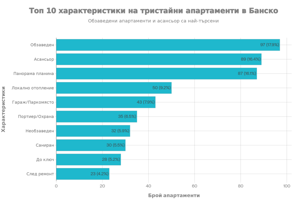 Стълбовидна диаграма на топ 10 характеристики при тристайни апартаменти в Банско. Най-често срещани са обзавеждането (17.9%), наличието на асансьор (16.4%) и панорамната гледка (16.1%).