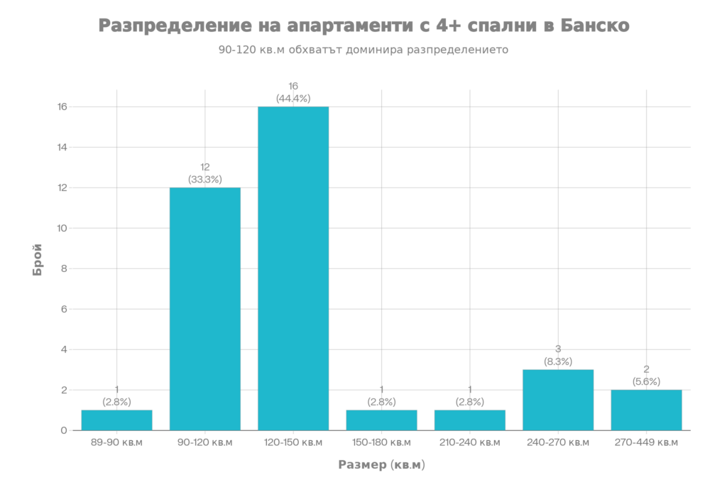 Графика, показваща цената на квадратен метър за многостайни апартаменти в Банско. Най-много имоти (10 броя) попадат в ниския диапазон 800-1000 евро/кв.м.