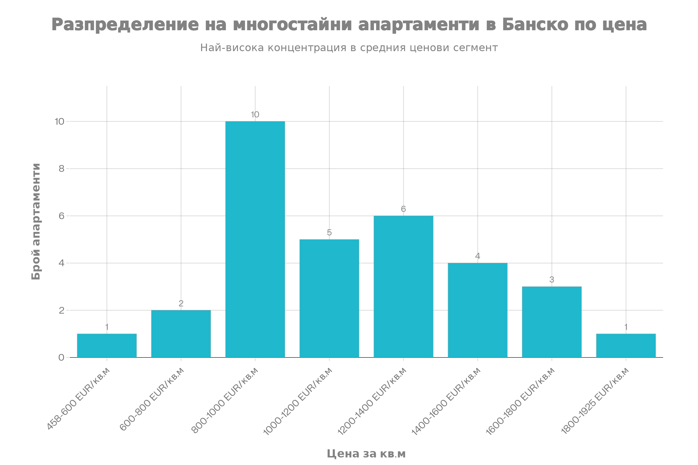 Графика на ценовото разпределение на многостайни апартаменти в Банско, показваща пик в диапазона 120-160 хиляди евро.