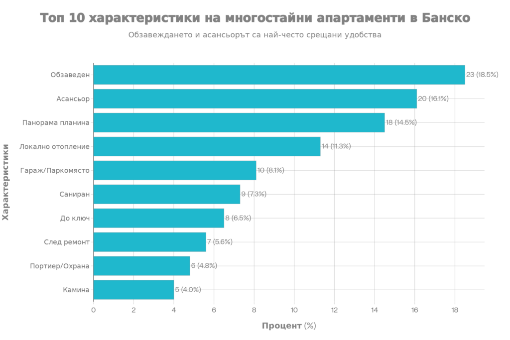 Графика с топ 10 характеристики на многостайни апартаменти в Банско, показваща, че обзавеждането (18.5%) и асансьорът (16.1%) са най-често срещаните удобства.