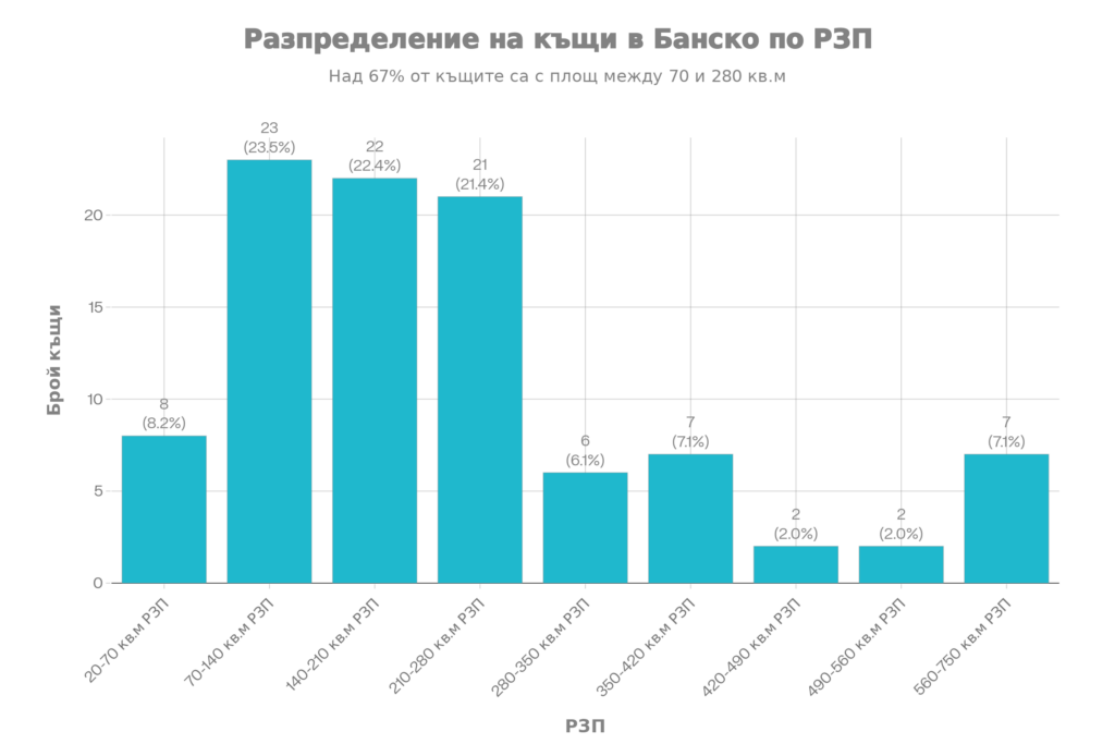 Графика, изобразяваща разпределението на къщите в Банско според размера на двора, с пик в диапазона 300-400 кв.м.
