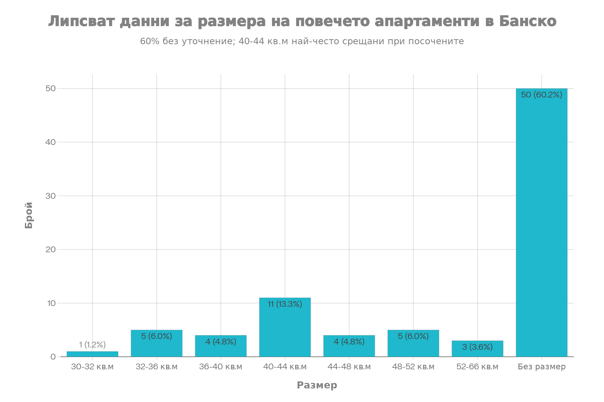 Графика с топ 10 характеристики на едностайни апартаменти в Банско, показваща превес на тухленото строителство, наличието на асансьор и обзавеждане.