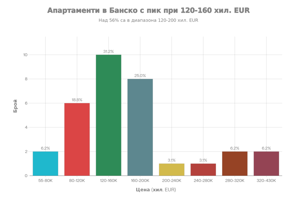 Графика на ценовото разпределение на многостайни апартаменти в Банско, показваща пик в диапазона 120-160 хиляди евро.
