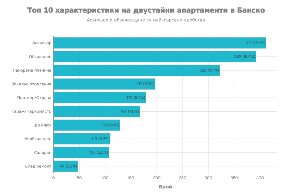 Стълбовидна диаграма на най-често срещаните характеристики на двустайни апартаменти в Банско. На първо място е наличието на асансьор (19.4%), следвано от обзавеждане (18.4%) и панорама към планината (15.1%).