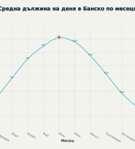 Линейна графика, показваща средната дължина на деня в Банско по месеци – от минимум 9.17 часа през декември до максимум 15.17 часа през юни.