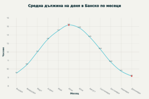 Line graph showing the average length of the day in Bansko by month – from a minimum of 9.17 hours in December to a maximum of 15.17 hours in June.