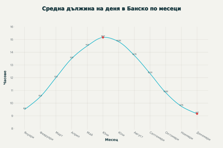 Line graph showing the average length of the day in Bansko by month – from a minimum of 9.17 hours in December to a maximum of 15.17 hours in June.