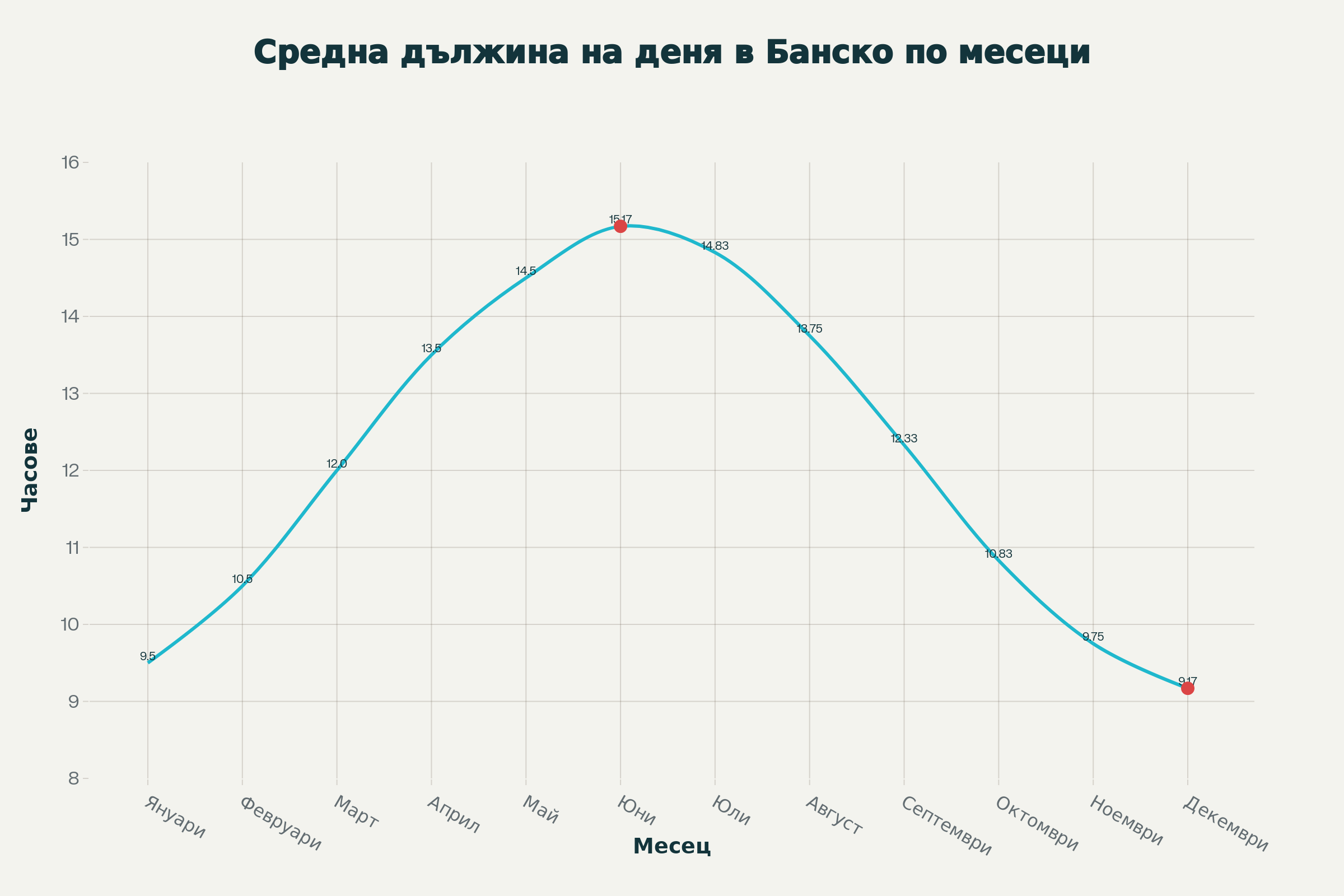 Линейна графика, показваща средната дължина на деня в Банско по месеци – от минимум 9.17 часа през декември до максимум 15.17 часа през юни.