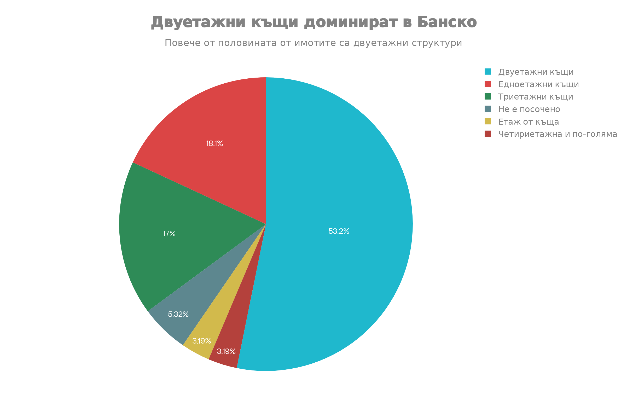 Статистическа диаграма за етажността на жилищните сгради (къщи) в Банско. Данните категорично сочат, че двуетажните постройки са най-разпространени (53.2%), следвани от едноетажните (18.1%) и триетажните вили (17%). Това потвърждава извода, че пазарът е ориентиран предимно към класически фамилни жилища, а не към високи сгради.