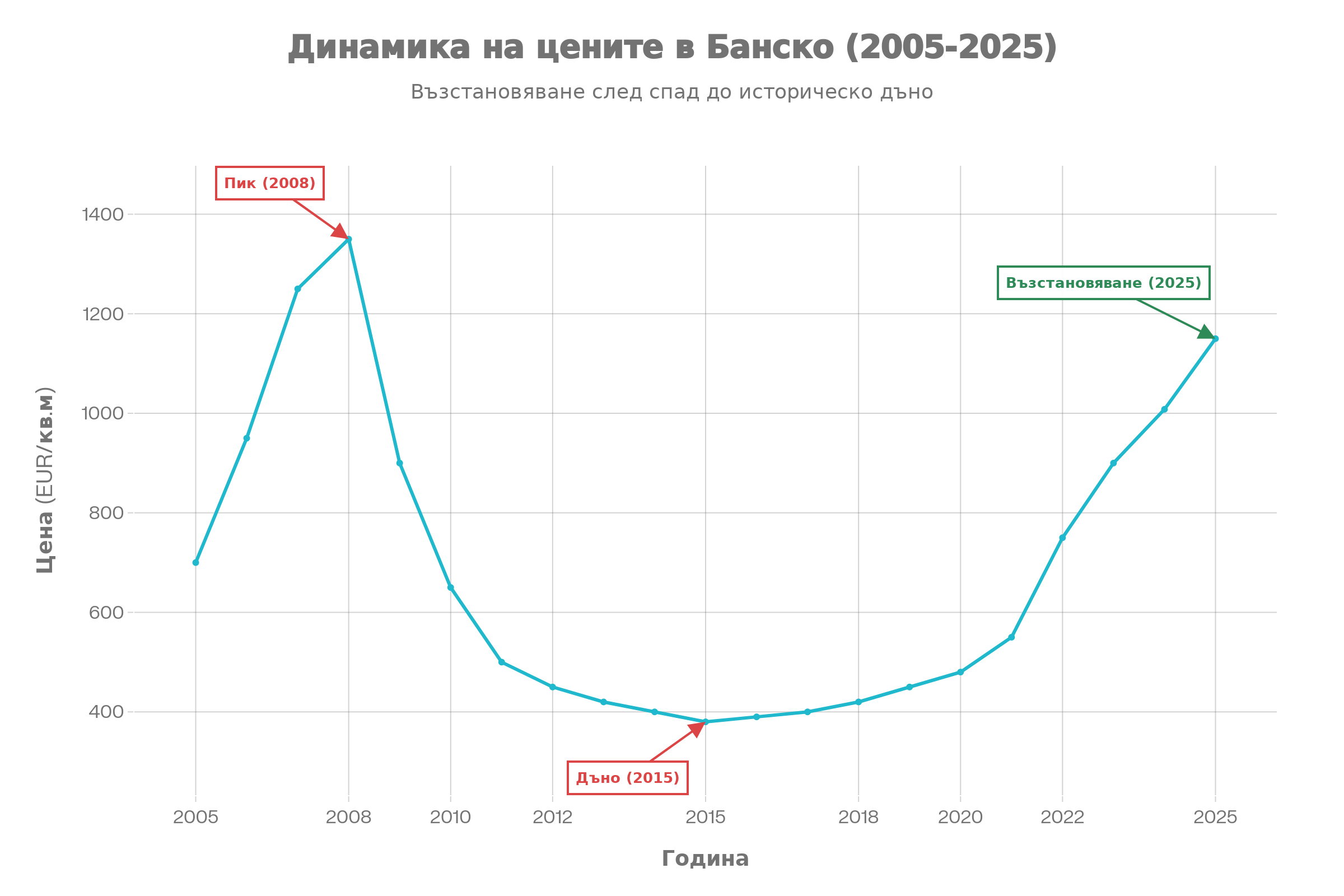 Графика на цените на имотите в Банско 2005-2025 – исторически преглед и тенденции