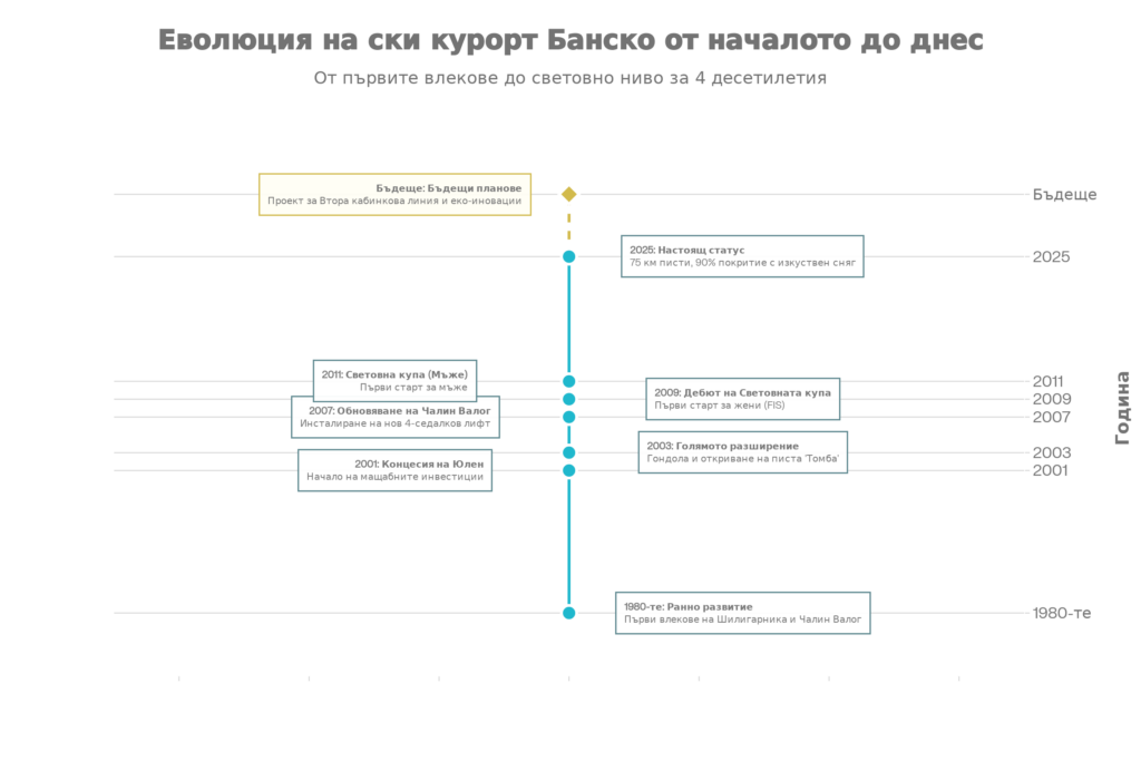 Chronological infographic about the history of the Bansko ski area from 1980 to future plans for a second gondola.