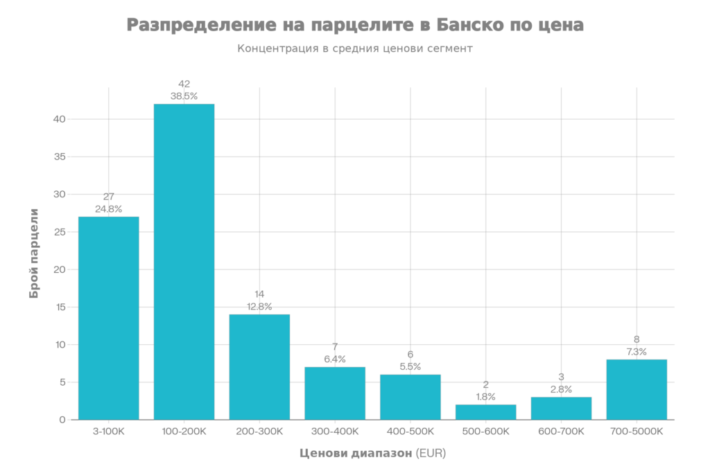 Разпределение на парцелите в Банско по абсолютна цена – брой парцели в различни ценови диапазони в евро