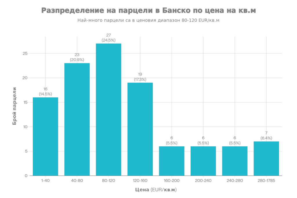Разпределение на парцели в Банско по цена на квадратен метър – брой парцели в различни ценови диапазони (EUR/кв.м).