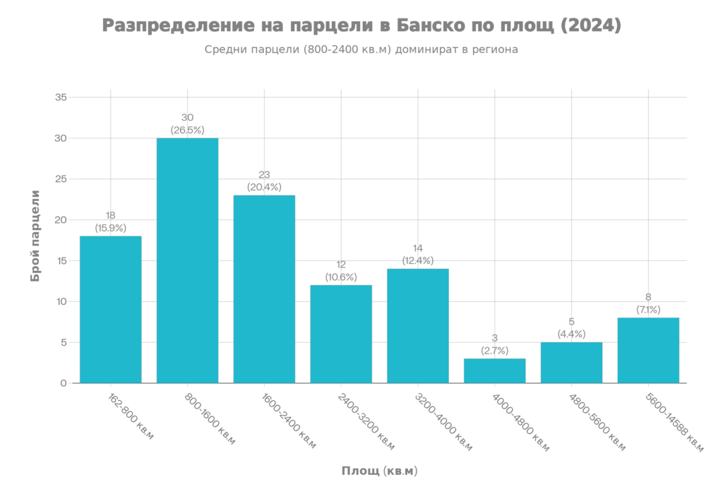 Разпределение на парцели в Банско по площ през 2024 г. – колко парцела има във всеки диапазон квадратура