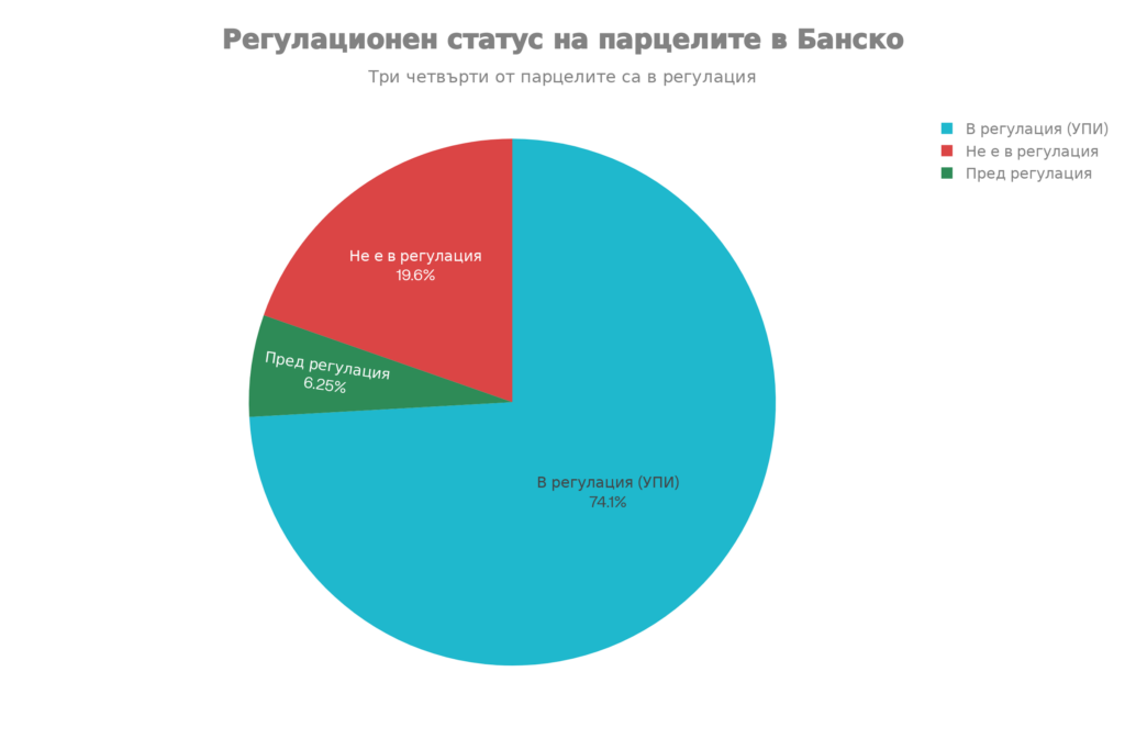 Регулационен статус на парцелите в Банско – дял на имотите в регулация, извън регулация и пред регулация.