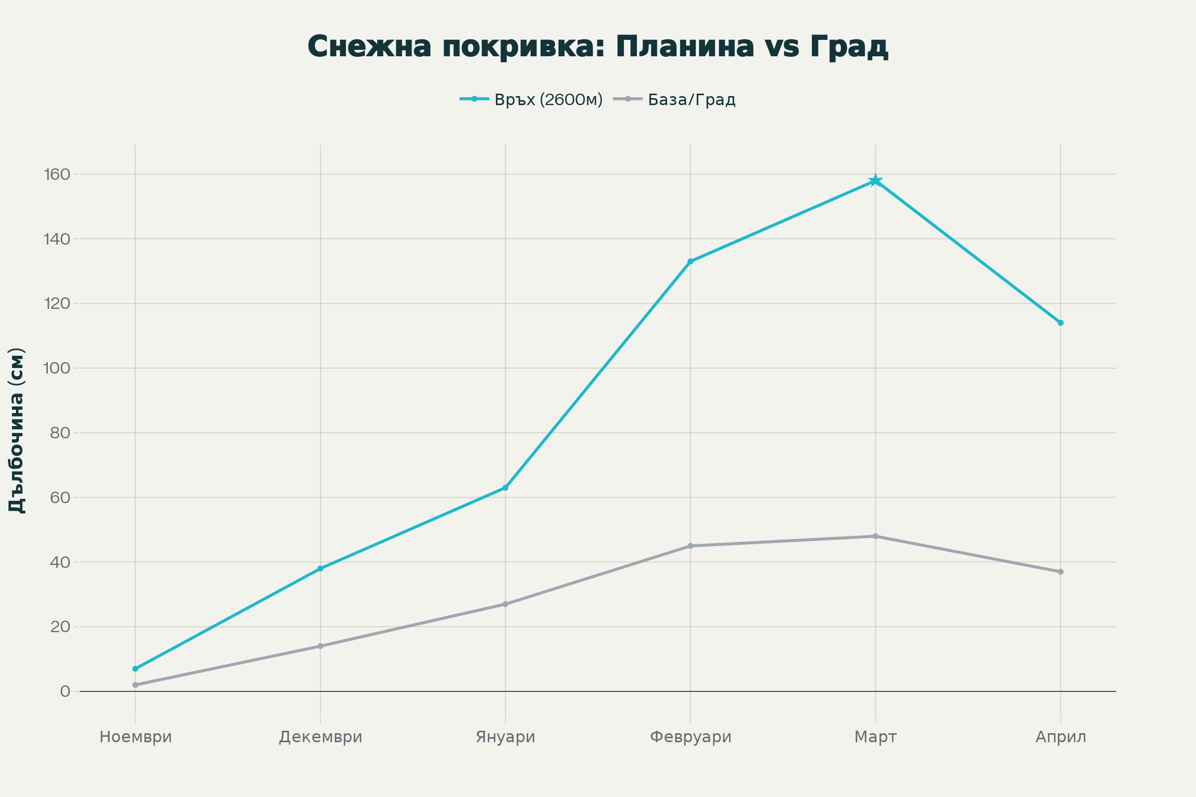 инейна графика, сравняваща дебелината на снежната покривка в сантиметри между върха (2600 м) и град Банско/базата за периода от ноември до април.