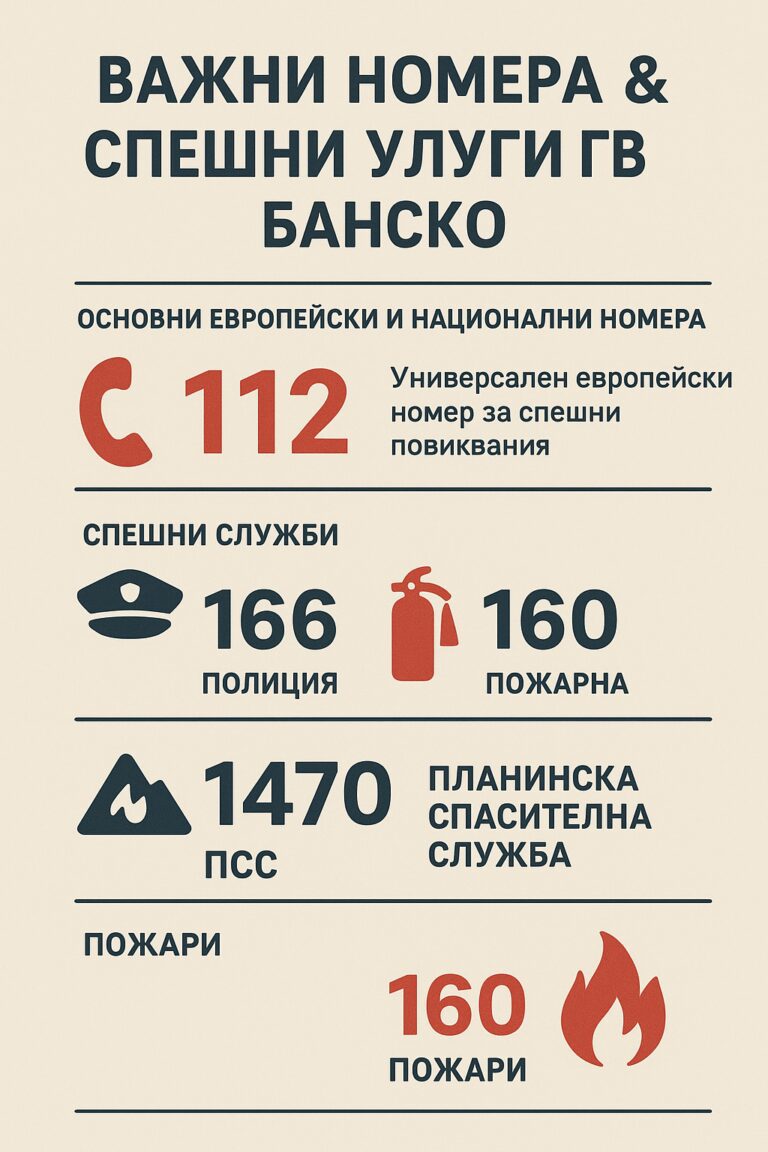 Инфографика с основными номерами экстренных служб в Банско – 112, 166, 160, 1470 – с иконками полиции, пожарной службы, горноспасательной службы и скорой помощи.