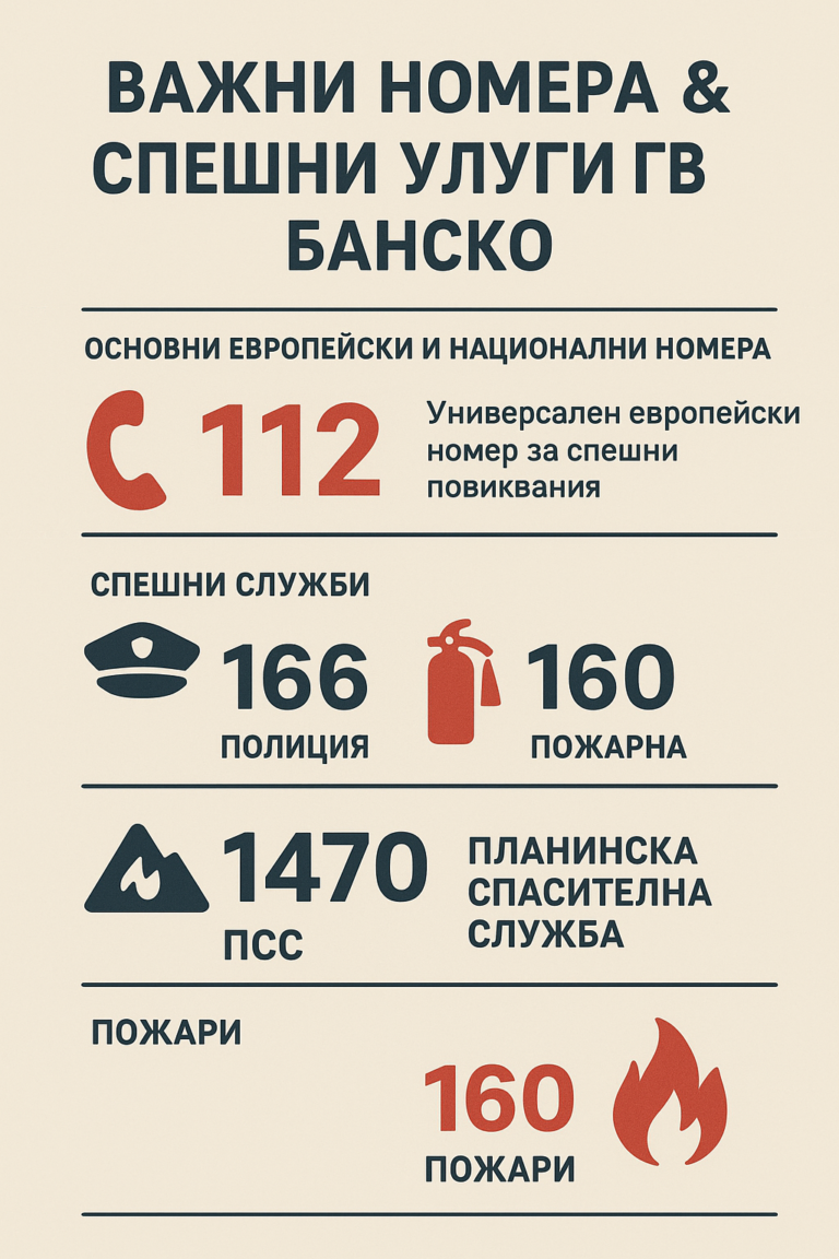 Infographic with the main emergency numbers in Bansko – 112, 166, 160, 1470 – with icons for police, fire department, mountain rescue service and ambulance.