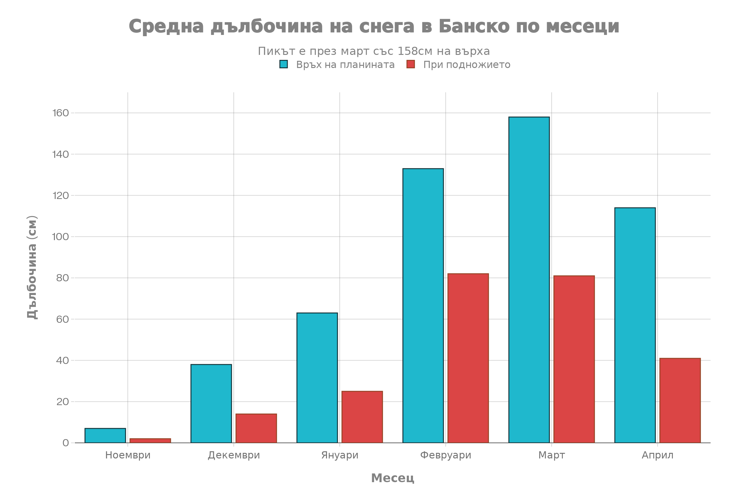 Графика показващ средната дълбочина на снега в Банско по месеци от ноември до април, с синие барове за връх на планината и червени за подножието