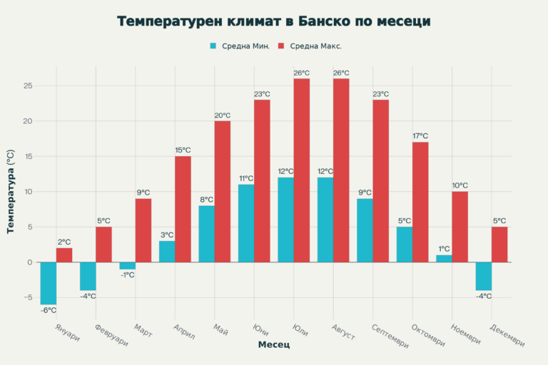 Bar chart of average minimum and maximum temperatures in Bansko by month, showing a range from -6°C in winter to 26°C in summer.