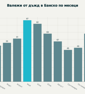 Стълбовидна диаграма на средните месечни валежи от дъжд в Банско, показваща пик през месец май (87 мм) и минимум през септември (45 мм).
