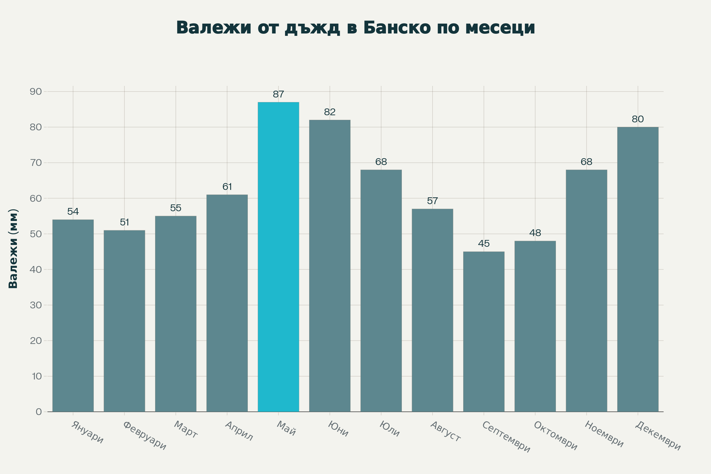 Bar chart of average monthly rainfall in Bansko, showing a peak in May (87 mm) and a minimum in September (45 mm).