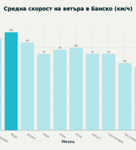 рафика на средната скорост на вятъра в Банско по месеци, показваща пик през март и затишие през ноември.