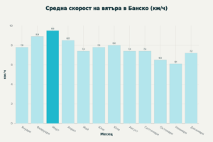 Graph of average wind speed in Bansko by month, showing a peak in March and a lull in November.