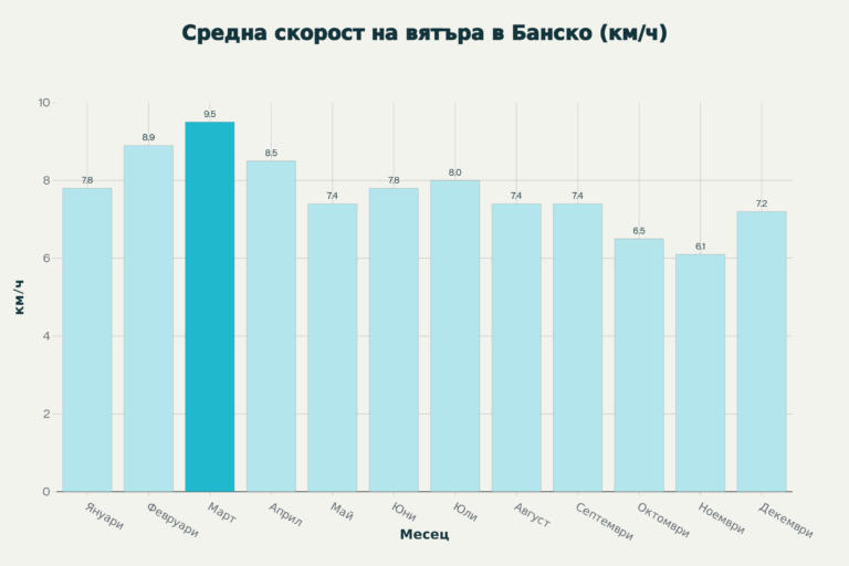 Graph of average wind speed in Bansko by month, showing a peak in March and a lull in November.
