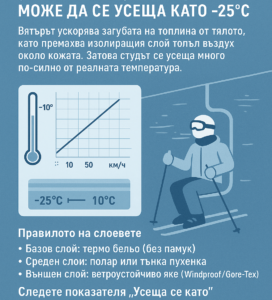 Инфографика, обясняваща феномена на усещаната температура (Wind Chill) и защо -10°C може да се усеща като -25°C при вятър. Включва илюстрация на скиор на лифт, графика на зависимостта между вятър и температура, както и практически съвети за обличане на слоеве и защита на лицето при ски.