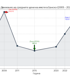 Графика на движението на цените на имоти в Банско (2005-2026) – сравнение между пика от 2008 г., дъното през 2015 г. и възстановяването през 2026 г.