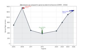 Graph of property price movements in Bansko (2005-2026) - comparison between the peak in 2008, the bottom in 2015 and the recovery in 2026.