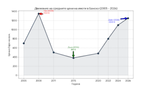 Graph of property price movements in Bansko (2005-2026) - comparison between the peak in 2008, the bottom in 2015 and the recovery in 2026.