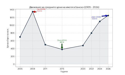 График динамики цен на недвижимость в Банско (2005-2026 гг.) — сравнение пика в 2008 году, минимума в 2015 году и восстановления в 2026 году.