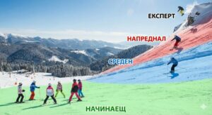 Иллюстрация уровней подготовки лыжников от начинающего до эксперта.