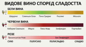 Infographic in Bulgarian illustrating types of white, red and rosé wine, arranged according to the degree of sweetness from dry to sweet.