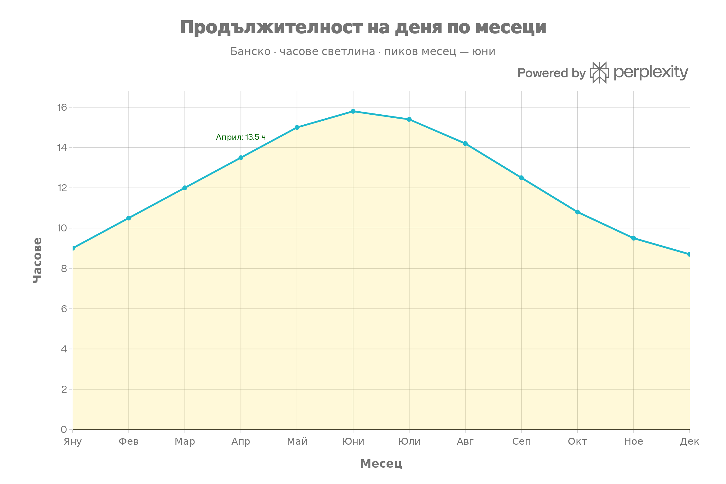Графика на продължителността на деня в Банско по месеци — часове светлина
