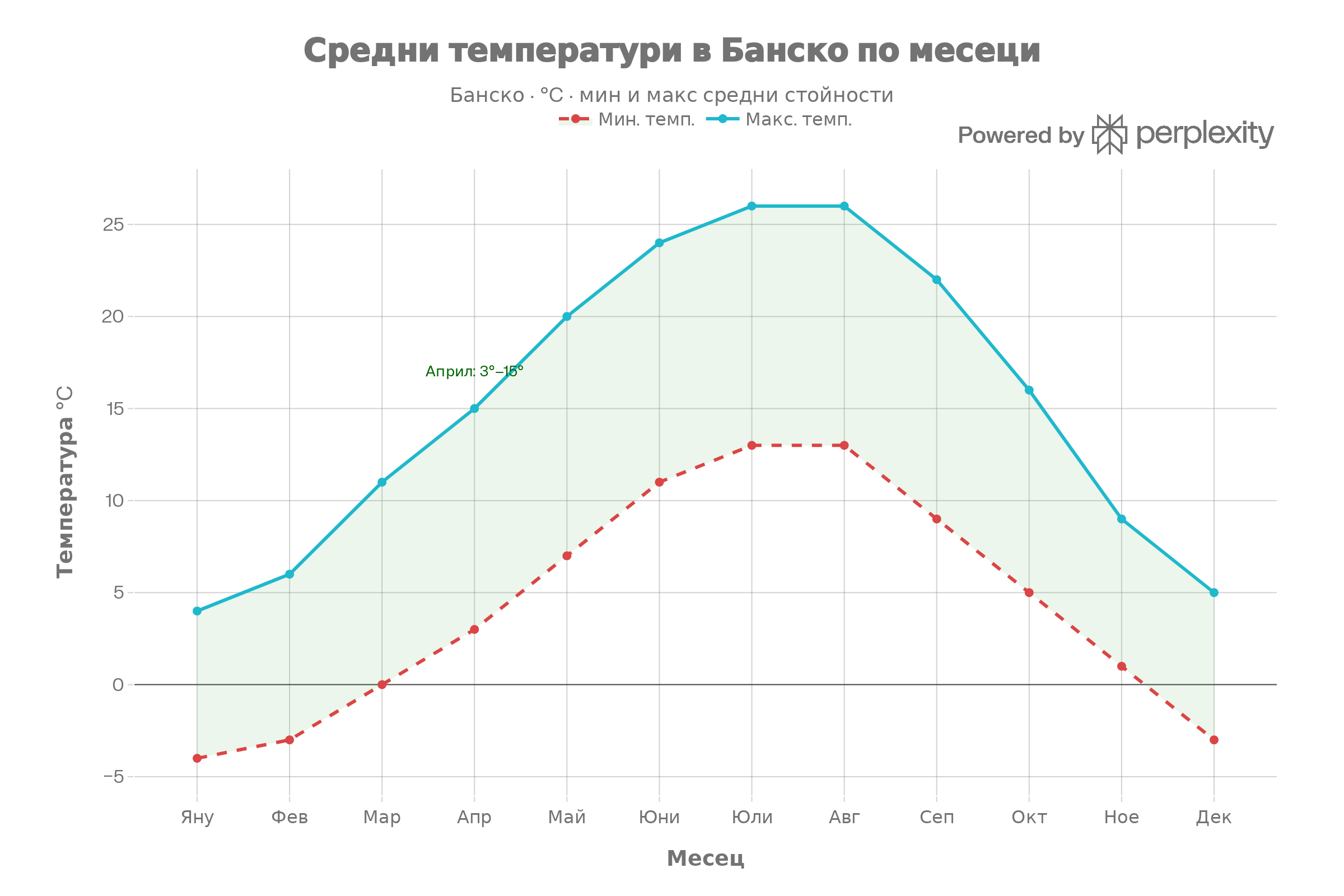 Графика на средните температури в Банско по месеци — минимум и максимум
