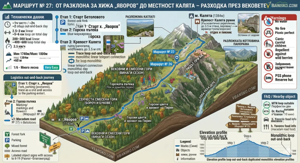 Detailed isometric infographic for Mountain Route No. 26 from Yavorov Hut to Yavorova Polyana in Pirin. The image shows a 3D map of the trail through a mixed forest, crossing streams, to a panoramic picnic meadow. The panels include technical data: time (~40-50 min), distance (~2 km), elevation gain (+60 m) and difficulty 1/6 (very easy, ideal for families). There are panels with stages of the hike, safety warnings (no fire, wild animals, garbage), elevation profile and legend.