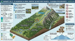 Detailed infographic map in isometric style describing the mountain Route No. 27 from the Razlog Valley to the Kalyata area in Pirin. The image includes a 3D terrain model with blue trail markings, passing through a shady mixed forest, rocky hills and the ruins of the late antique fortress Kalyata (1384 m above sea level), hanging over the Byala Reka ravine. The map is enriched with panels with technical data (Time: ~1 h, Distance: 2.5-3 km, Elevation gain: +380 m, Difficulty: 1/6 Elementary), Important warnings (lack of water, ticks, picnic areas), Logistics and a FAQ section, including the MTB route "Perfect Day" and nearby sites in Razlog and Betolovoto.