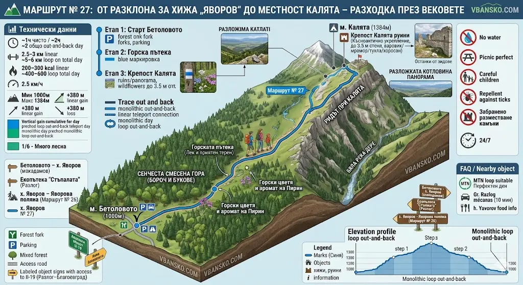 Detailed infographic map in isometric style describing the mountain Route No. 27 from the Razlog Valley to the Kalyata area in Pirin. The image includes a 3D terrain model with blue trail markings, passing through a shady mixed forest, rocky hills and the ruins of the late antique fortress Kalyata (1384 m above sea level), hanging over the Byala Reka ravine. The map is enriched with panels with technical data (Time: ~1 h, Distance: 2.5-3 km, Elevation gain: +380 m, Difficulty: 1/6 Elementary), Important warnings (lack of water, ticks, picnic areas), Logistics and a FAQ section, including the MTB route "Perfect Day" and nearby sites in Razlog and Betolovoto.